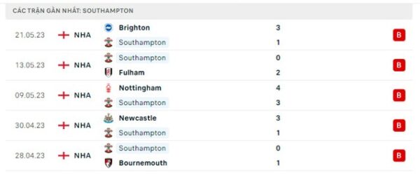 phong độ southampton gần đây